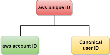 AWS Free Tier