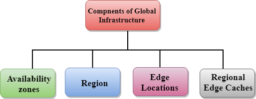 AWS Global Infrastructure