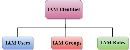 IAM Identities