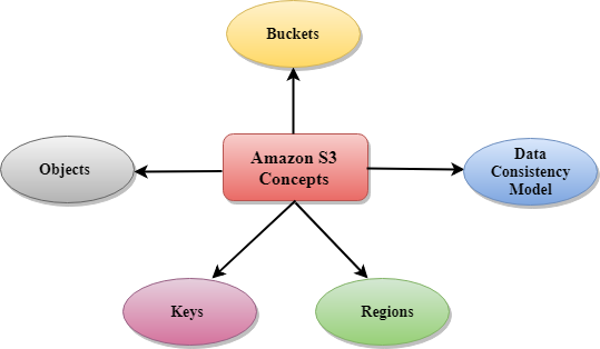 Amazon S3 Concepts