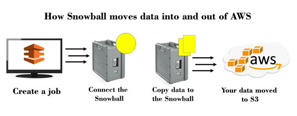 AWS Snowball