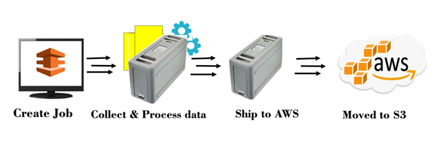 AWS Snowball