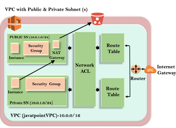 VPC Endpoint