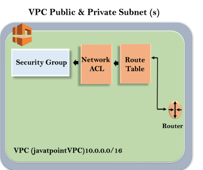 Creating your own custom VPC