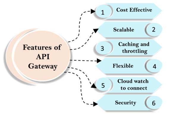 API Gateway