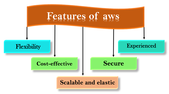 Features of AWS
