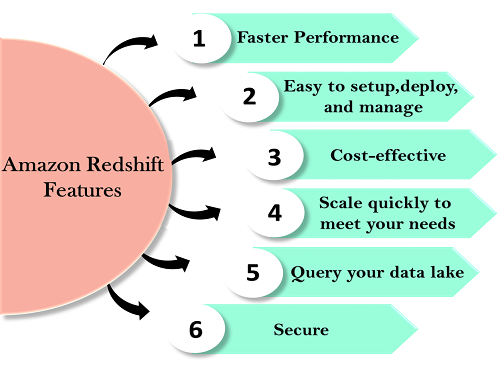 Redshift