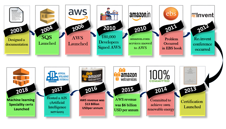 History of AWS