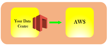 AWS Storage Gateway