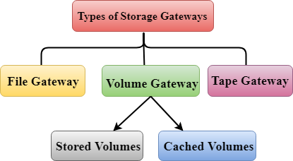 AWS Storage Gateway