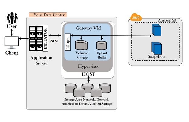 AWS Storage Gateway