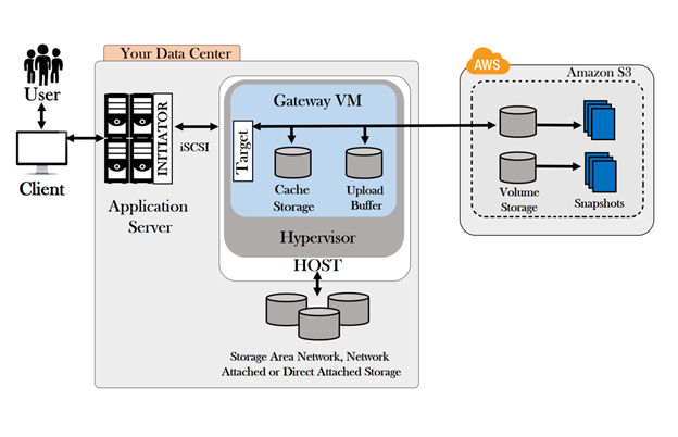 AWS Storage Gateway