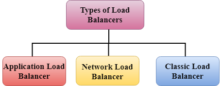 AWS Load Balancing