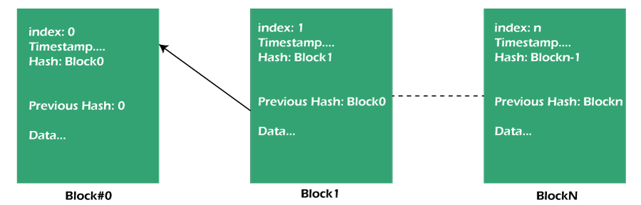 Blockchain Data Management