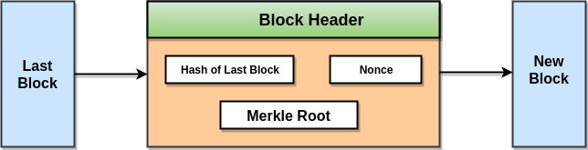 Blockchain Merkle Tree