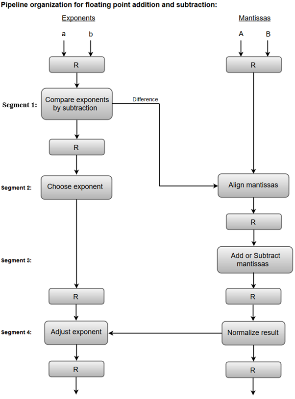 Arithmetic Pipeline