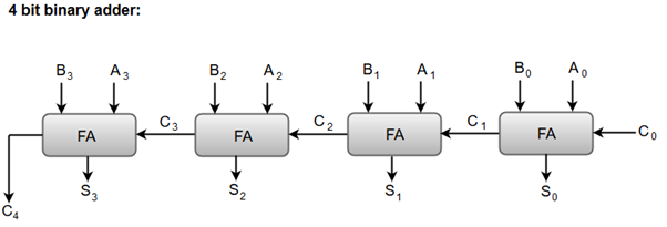 Binary Adder