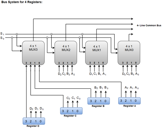 Bus and Memory Transfers