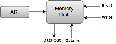 Bus and Memory Transfers