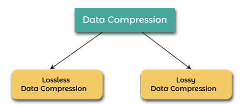 Data Representation in Computer Organization