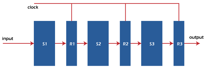 Execution, Stages and Throughput in Pipeline