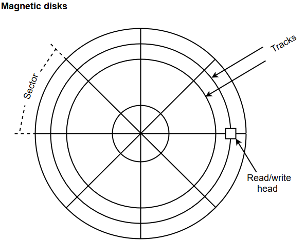 Auxiliary Memory