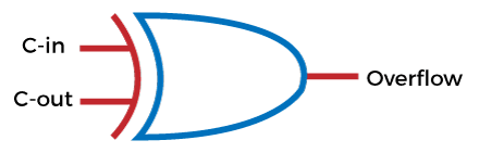 Overflow in Arithmetic Addition in Binary number System