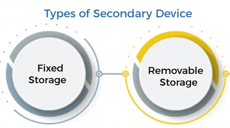 Secondary Storage Devices in Computer Organization