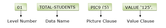 COBOL Data Types