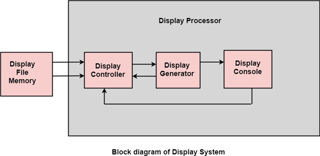 Display Processor