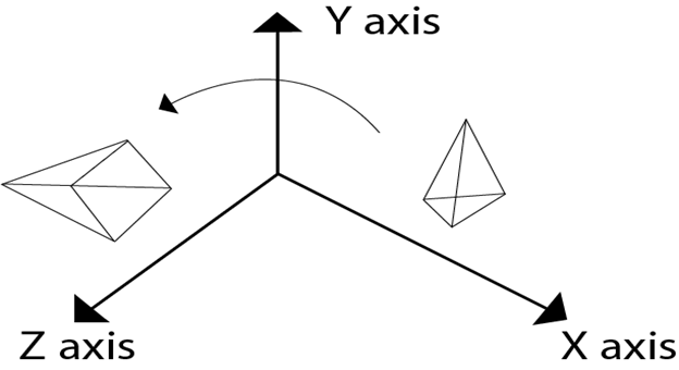 Rotation about Arbitrary Axis