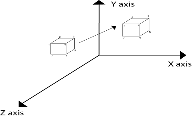 Three Dimensional Transformations