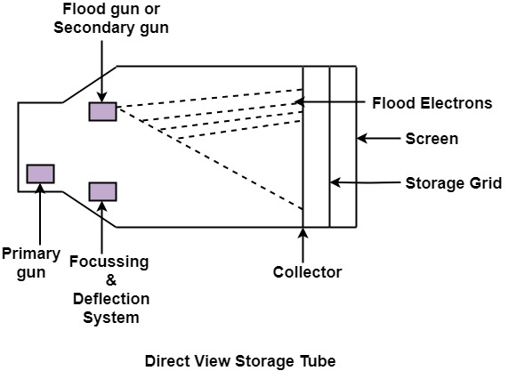 Direct View Storage Tubes