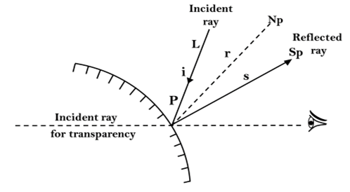 Introduction of Shading