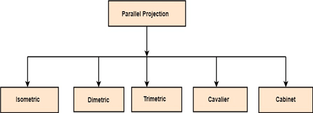 Parallel Projection