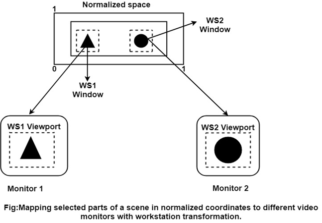 Computer Graphics Window to Viewport Co-ordinate Transformation