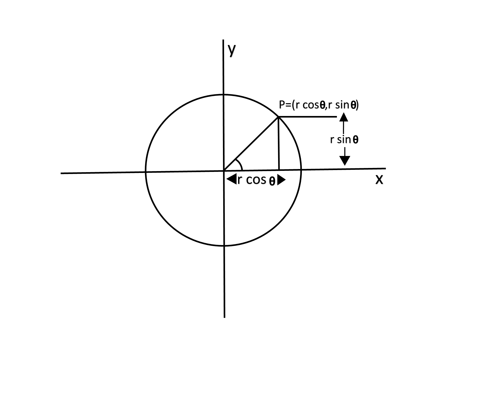 Defining a circle using Polar Co-ordinates