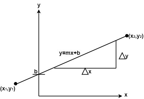 Scan Converting a Straight Line