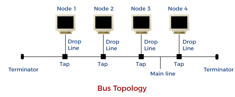 Difference between the Bus topology and Star topology