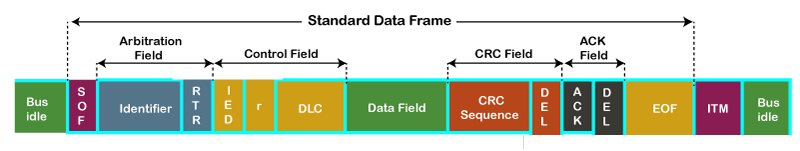 CAN protocol