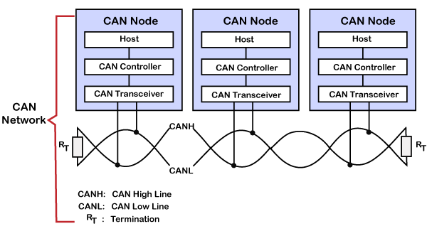 CAN protocol