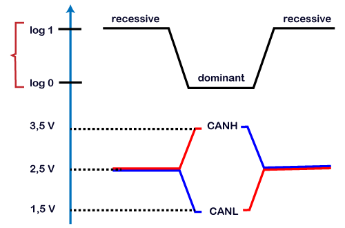 CAN protocol