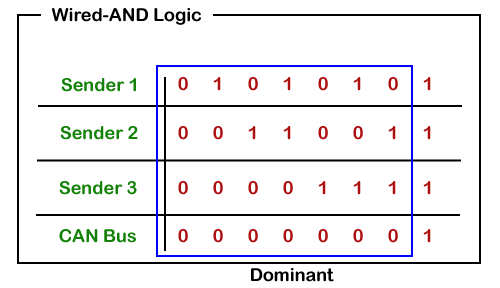 CAN protocol