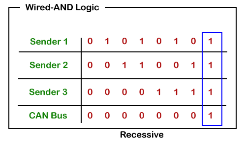 CAN protocol