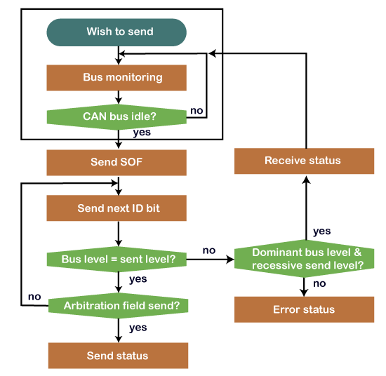 CAN (Controller Area Network) protocol