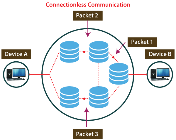 Connection-Oriented vs Connectionless Service