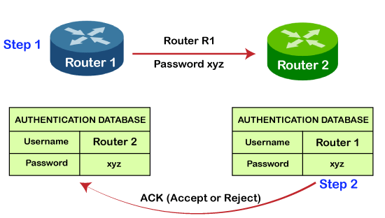 PPP Protocol