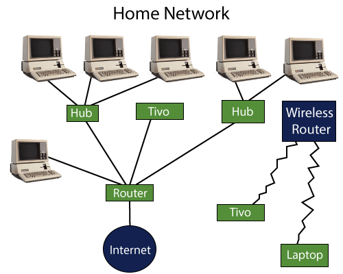 What is a Router