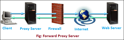 What is a proxy server and how does it work