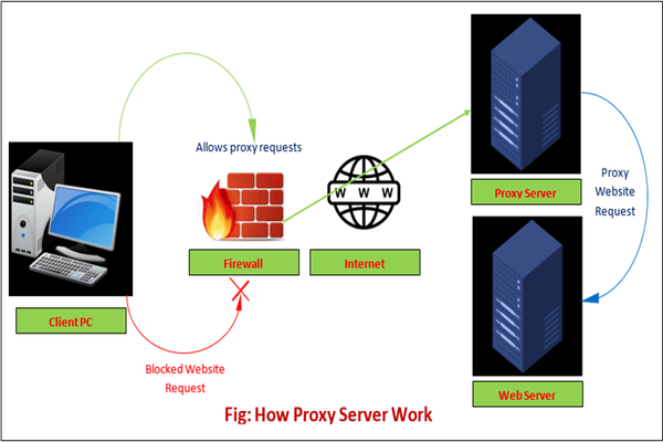 What is a proxy server and how does it work